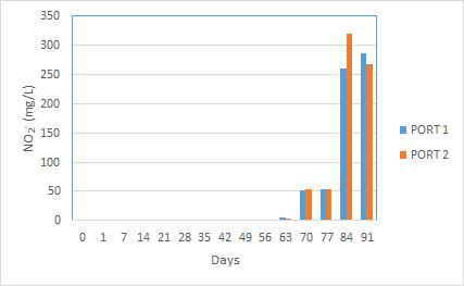 실험 도중 두 개 표본추출 구에서 나온 물속 질산염 질소