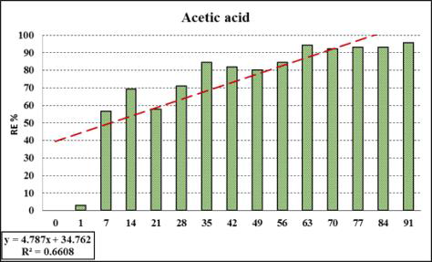 경시적 Acetic acid 제거효율