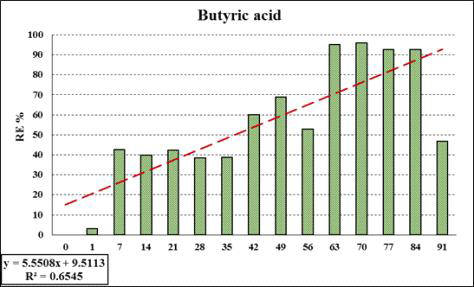 경시적 Butyric Acid 제거효율