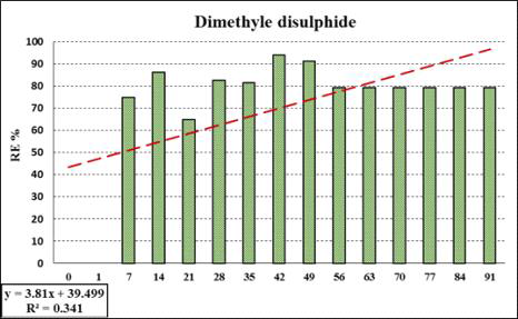 경시적 DMDS 제거효율