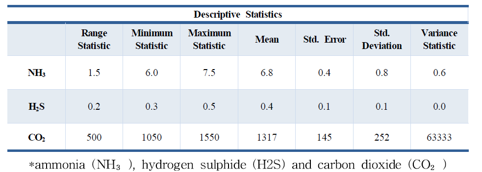 밀폐돈사의 Ammonia, hydrogen sulphide, carbon dioxide의 통계특성