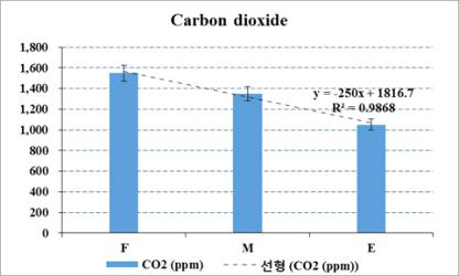 밀폐 비육돈사의 CO2 (온실가스) 농도분포( F : Front of room, M : Middle of room, E: Rear of the room)