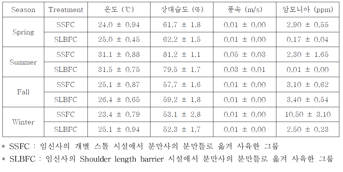 계절별 시설별 환경 측정 결과