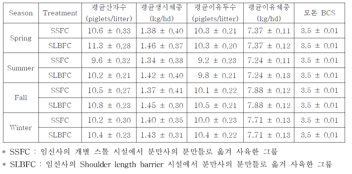 계절별 시설별 생산성 측정 결과