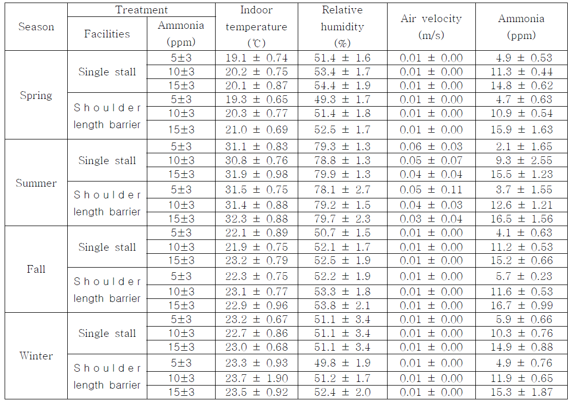 임신돈사 내 계절별 시설별 암모니아 농도별 환경 측정 결과