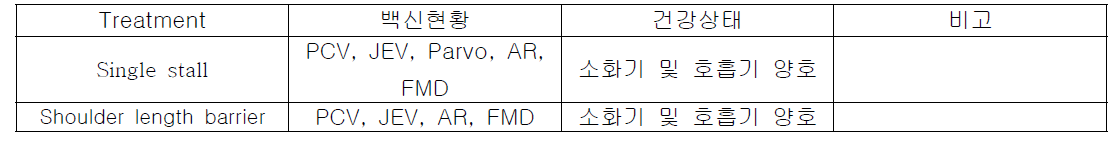 모돈의 백신현황 및 건강상태 결과