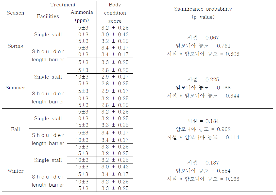 계절별 시설별 암모니아 농도별 임신돈의 BCS에 대한 통계처리 결과