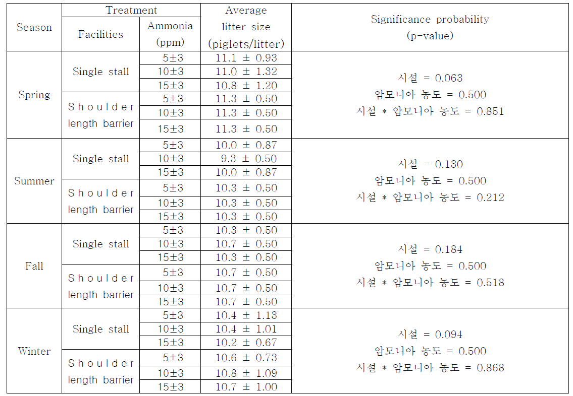 계절별 시설별 암모니아 농도별 임신돈의 평균산자수에 대한 통계처리 결과