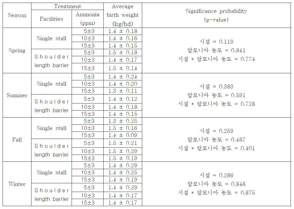 계절별 시설별 암모니아 농도별 임신돈의 평균생시체중에 대한 통계처리 결과