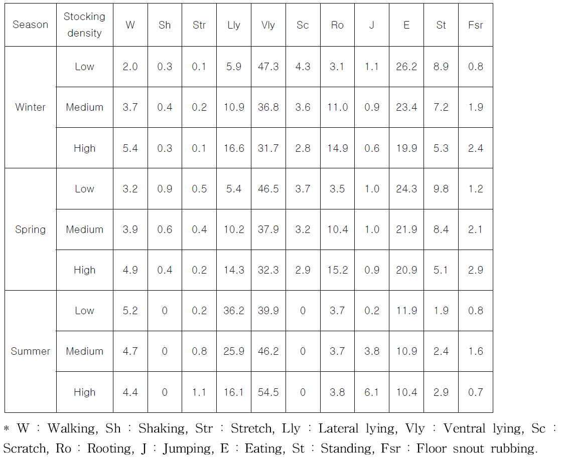이유자돈사 내 계절별 사육밀도별 돼지 행동 측정 결과
