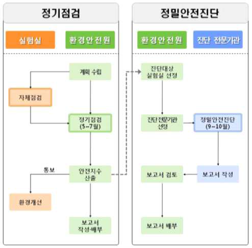 연구실 안전점검 흐름도