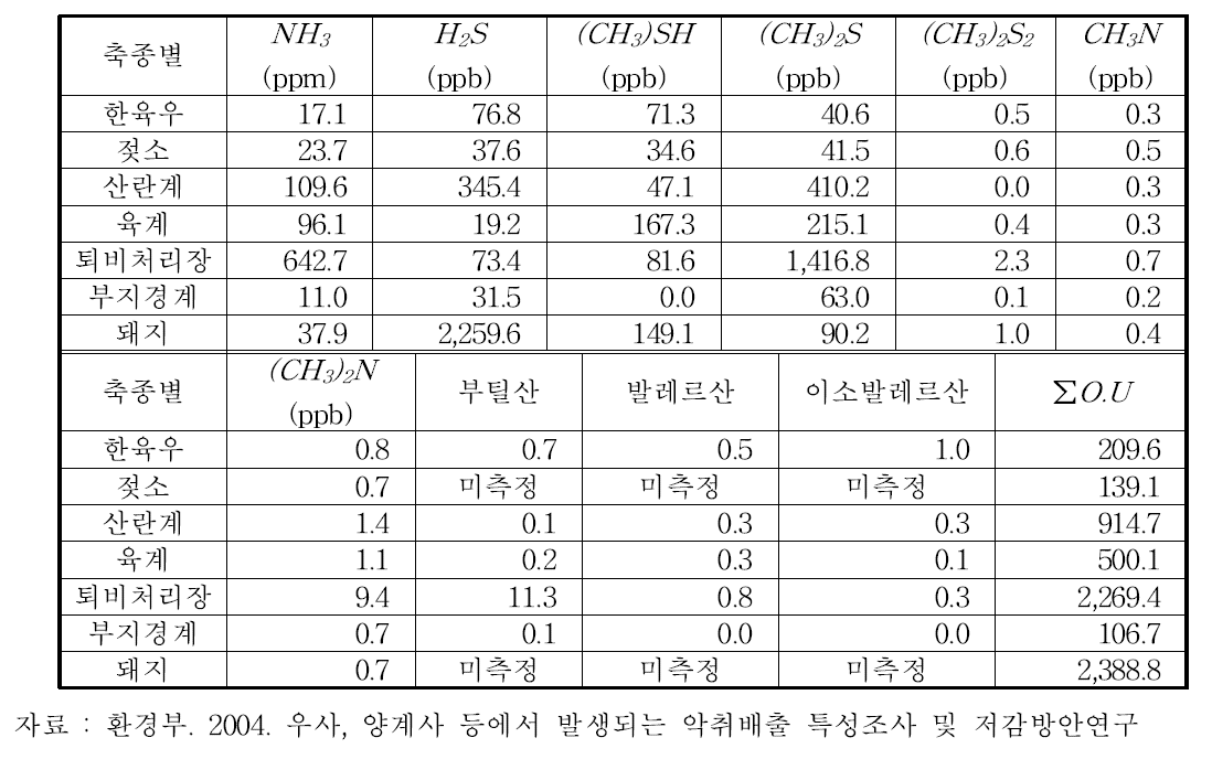 축종별 악취강도