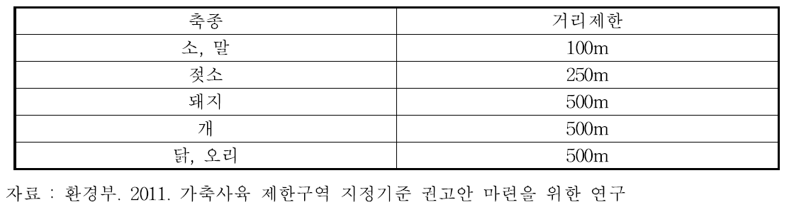 축종별 거리제한 현황