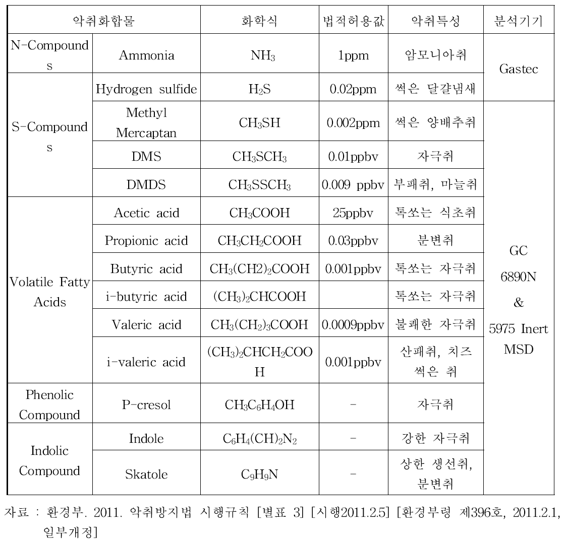 축사내 악취배출허용기준의 범위