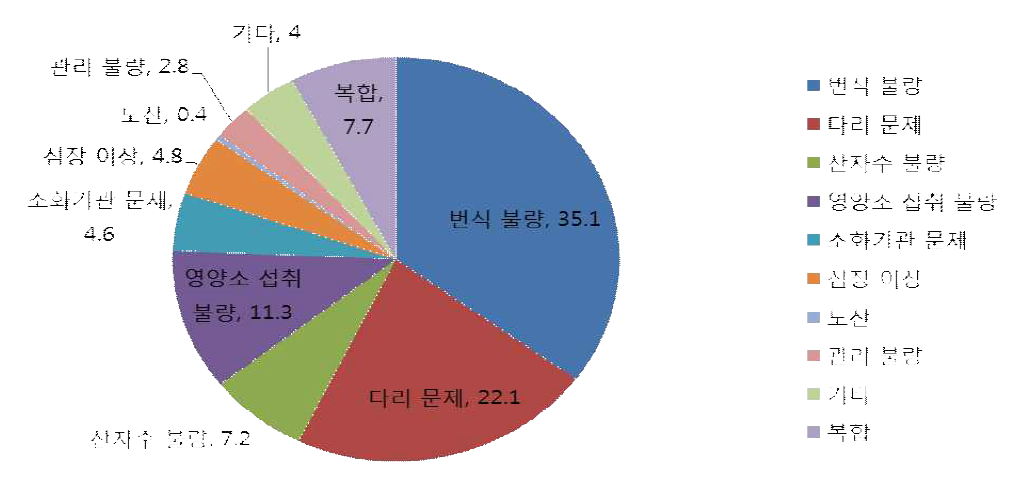 모돈의 도태형태별 비율