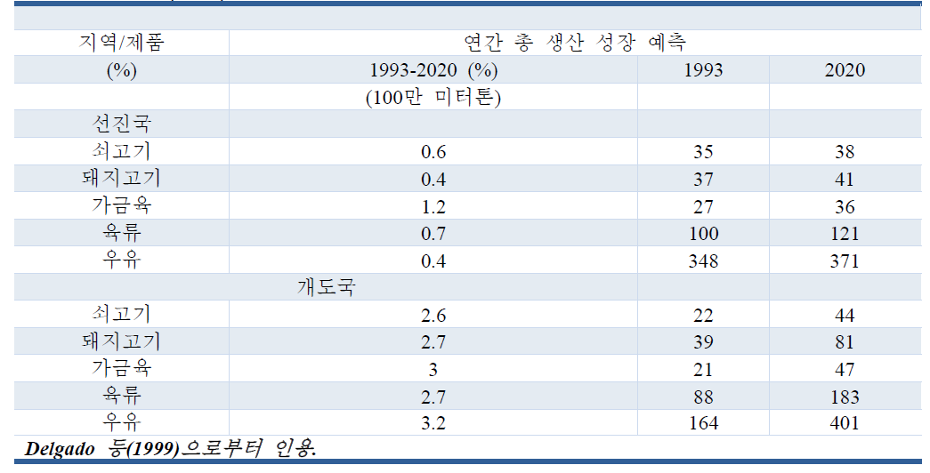 여러 가지 축산 제품 생산의 경향 예측, 1993- 2020 (축산 산업)