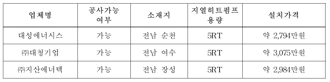 양돈장 규모별 최적 설비 조건 탐색을 위한 지열설치업체 가격조사