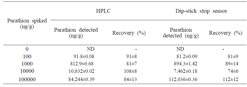 적상추 시료에 적용된 농약 parathion에 대한 HPLC, dip-stick strip sensor간의 결과 비교