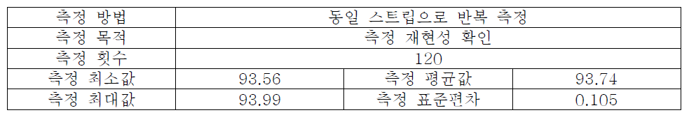 스트립 발색반응 재현성 측정 결과