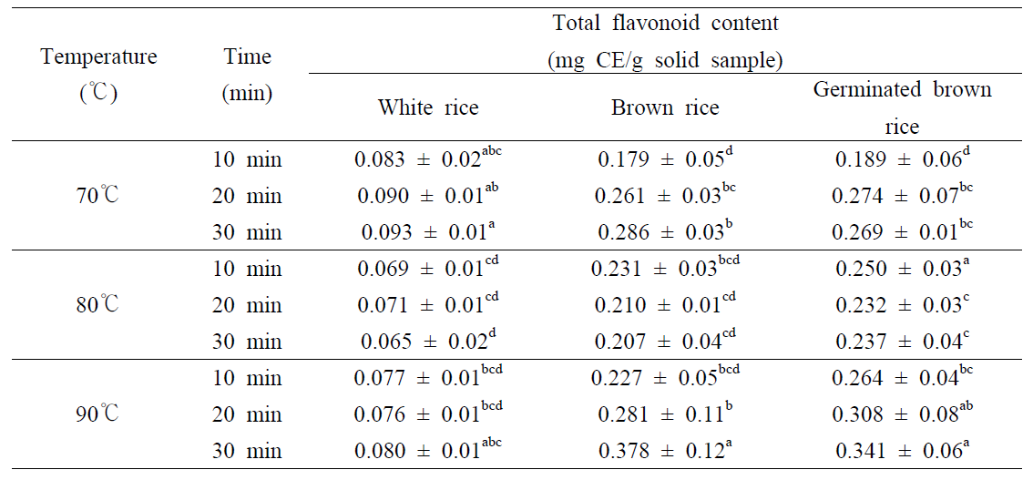 열처리 시료의 Total flavonoid contents 분석