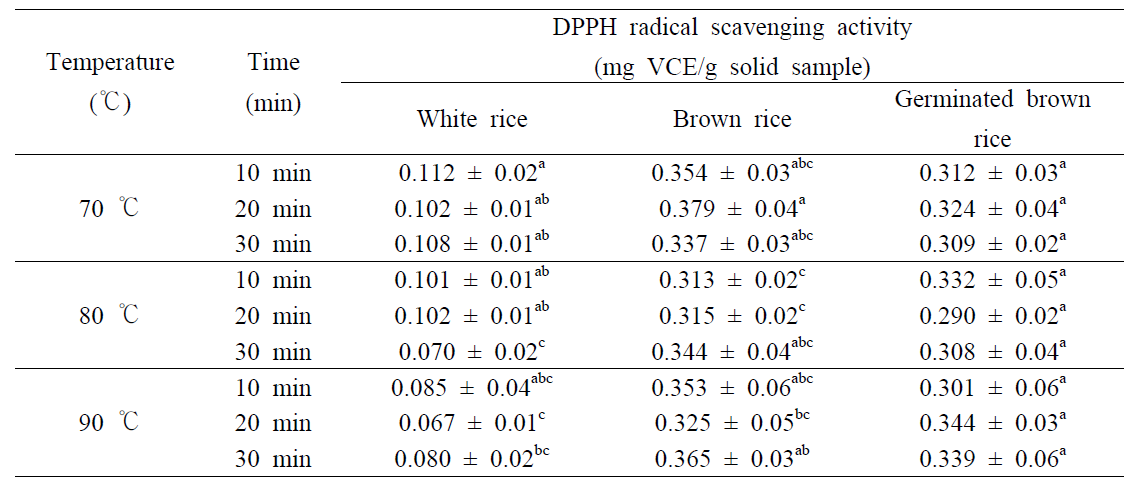 열처리 시료의 DPPH radical 소거능