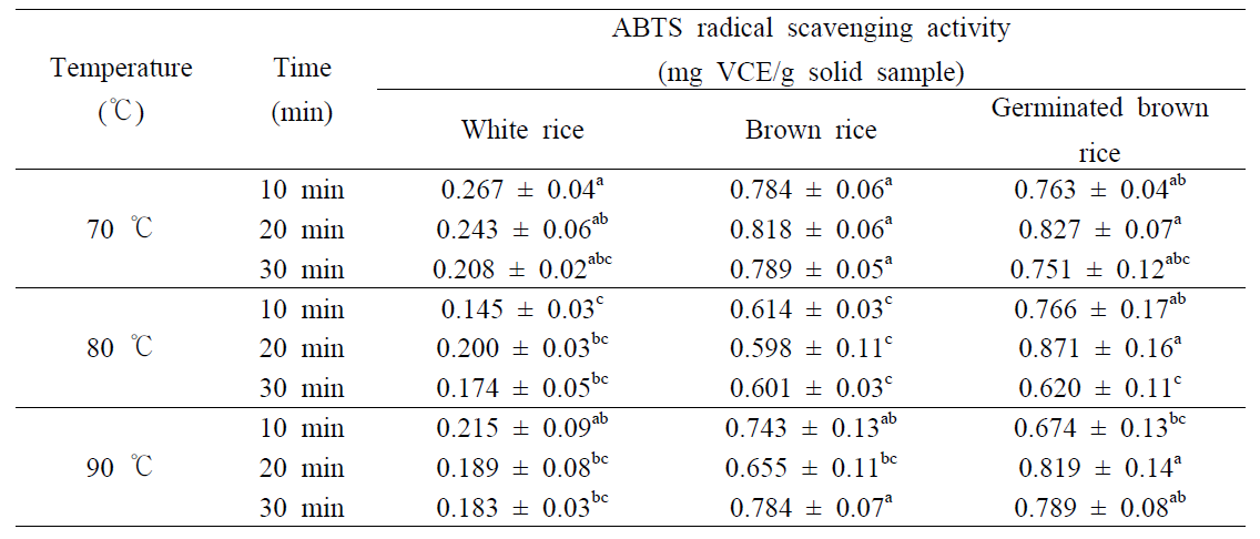 열처리 시료의 ABTS radical 소거능
