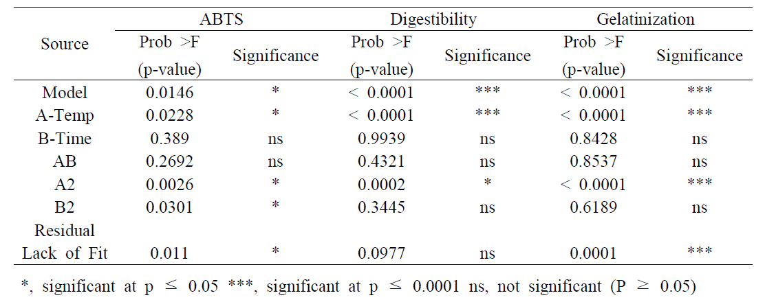 3 변수의 ANOVA 분석(ABTS radical 소거능, 소화도, 호화도)