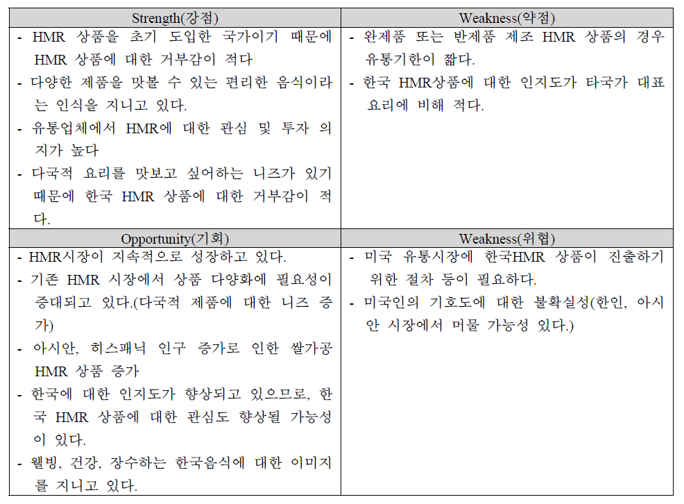 미국의 HMR 시장 SWOT 분석