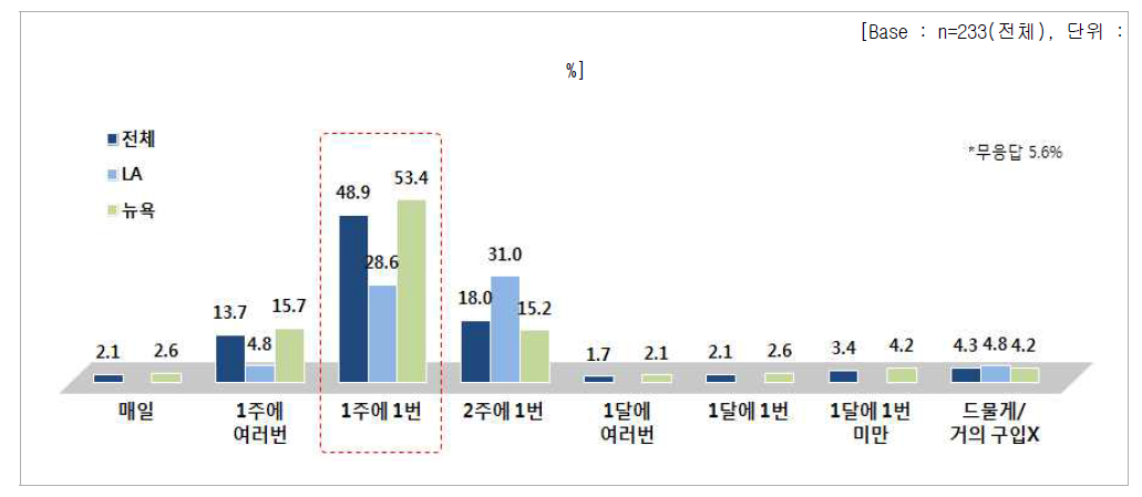 식료품 구입 빈도