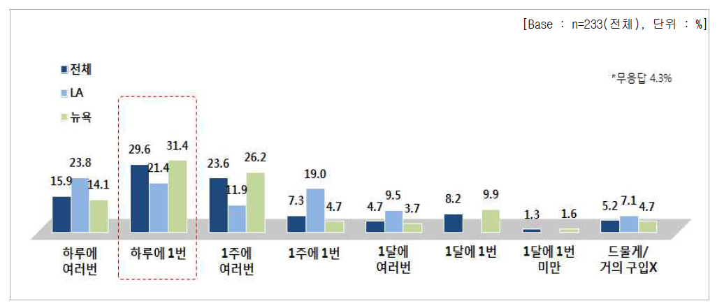 직접 요리빈도