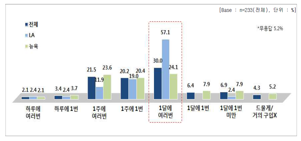 타 국가 음식 취식 빈도