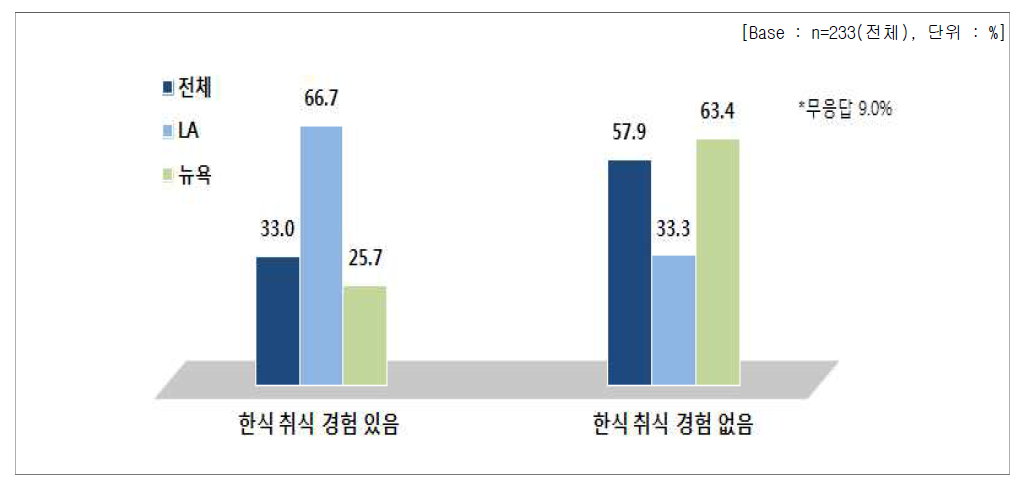 한식 취식 경험