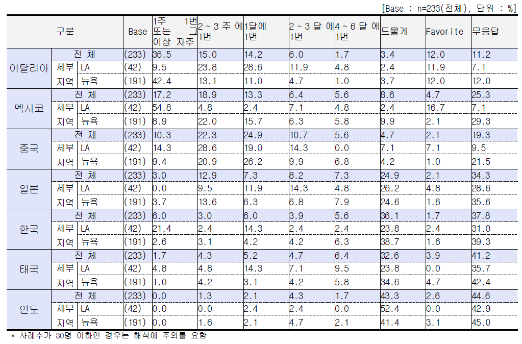 국가별 음식 취식빈도