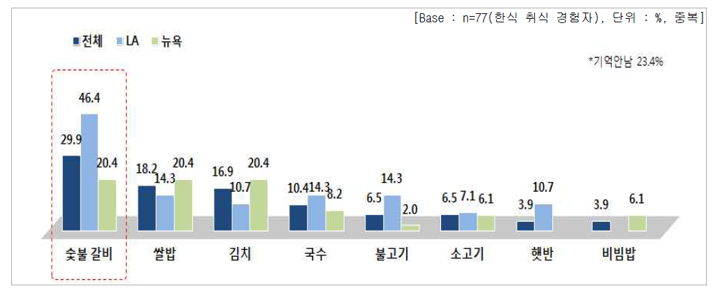 취식 경험 있는 한식