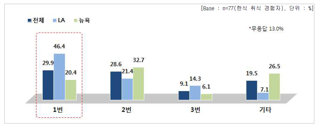 한식 취식 빈도