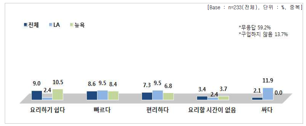 인스턴트 식품 구입 이유