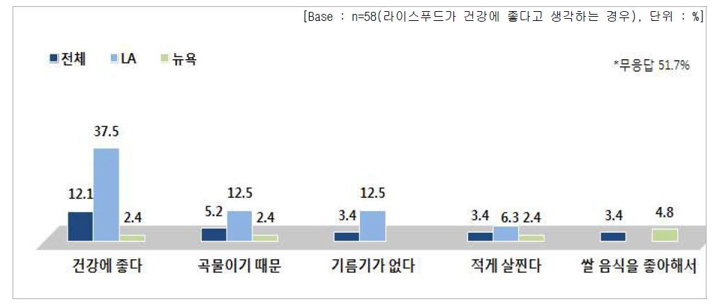 라이스푸드가 건강에 좋을 것 같은 이유