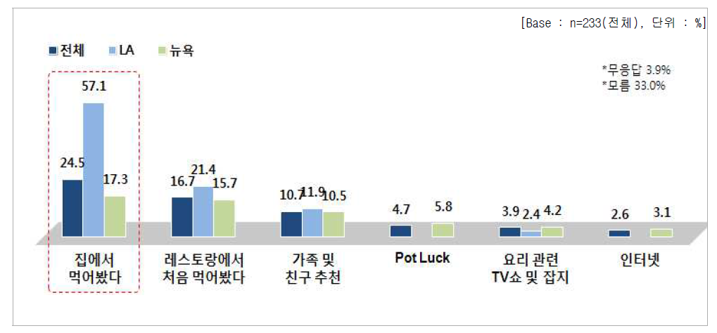 라이스푸드에 대한 정보 획득 경로