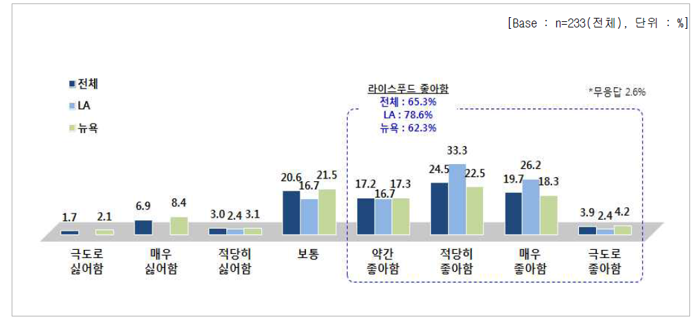 라이스푸드 선호도