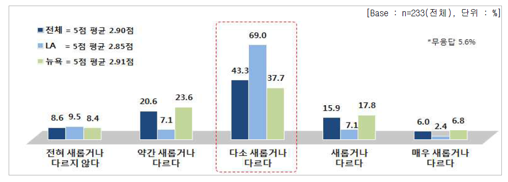 라이스푸드 차별성 정도