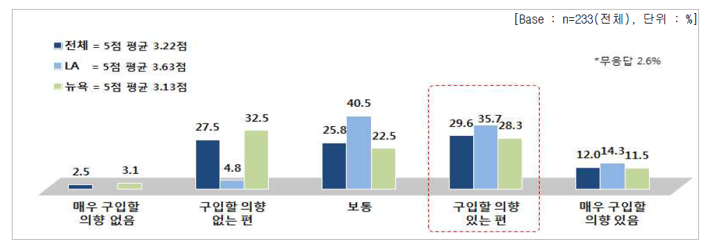 향후 라이스푸드 구입 의향