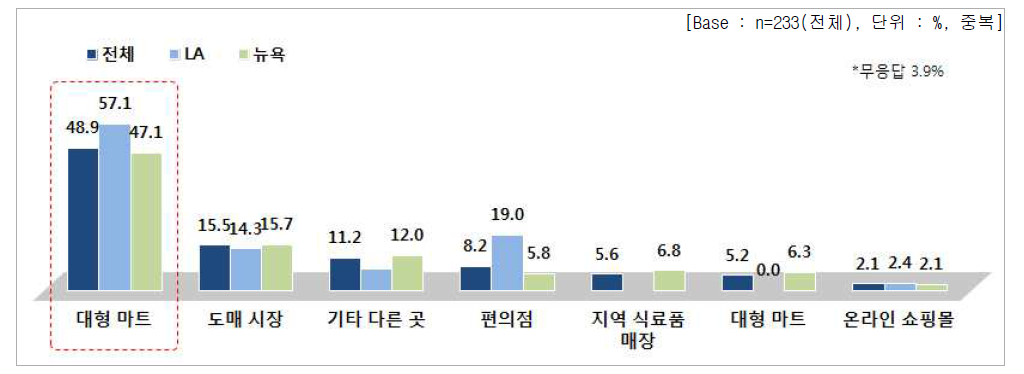 향후 라이스푸드 구입 희망 장소