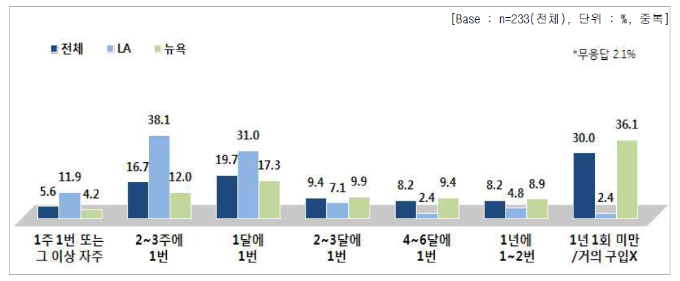 향후 라이스푸드 구입 예상 빈도