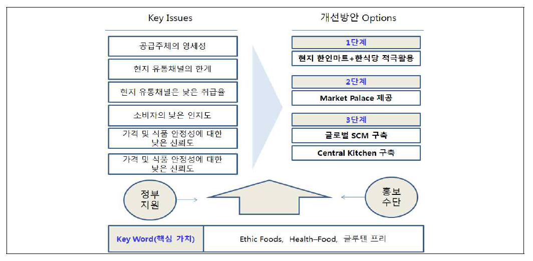 홍보구축 체계