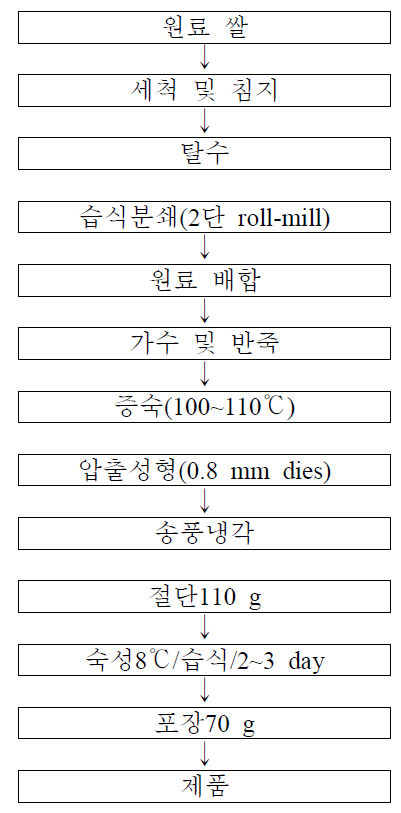 즉석 쌀국수의 제조 공정.