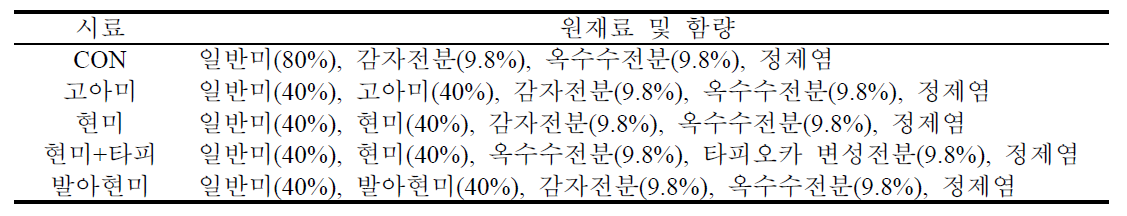 1차 생산시험 즉석 쌀국수의 원재료 및 함량