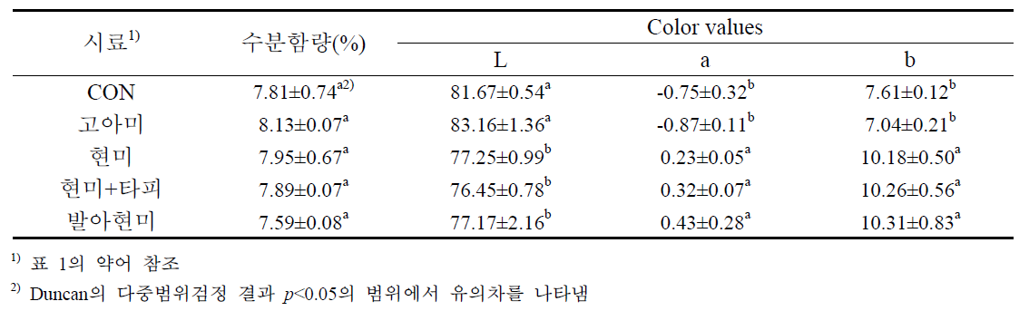 1차 생산시험 즉석 쌀국수의 수분함량 및 색도