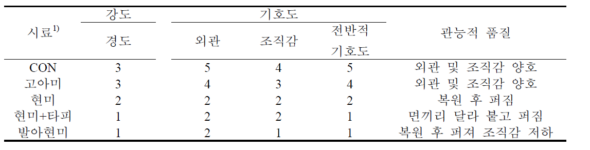 1차 생산시험 즉석 쌀국수의 복원 후 관능적 품질