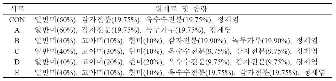 2차 생산시험 즉석 쌀국수의 원재료 및 함량