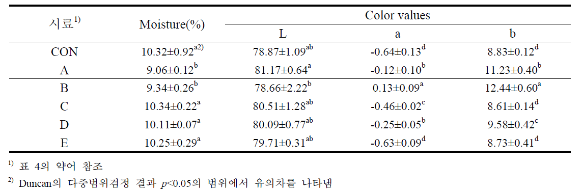 2차 생산시험 즉석 쌀국수의 수분함량 및 색도